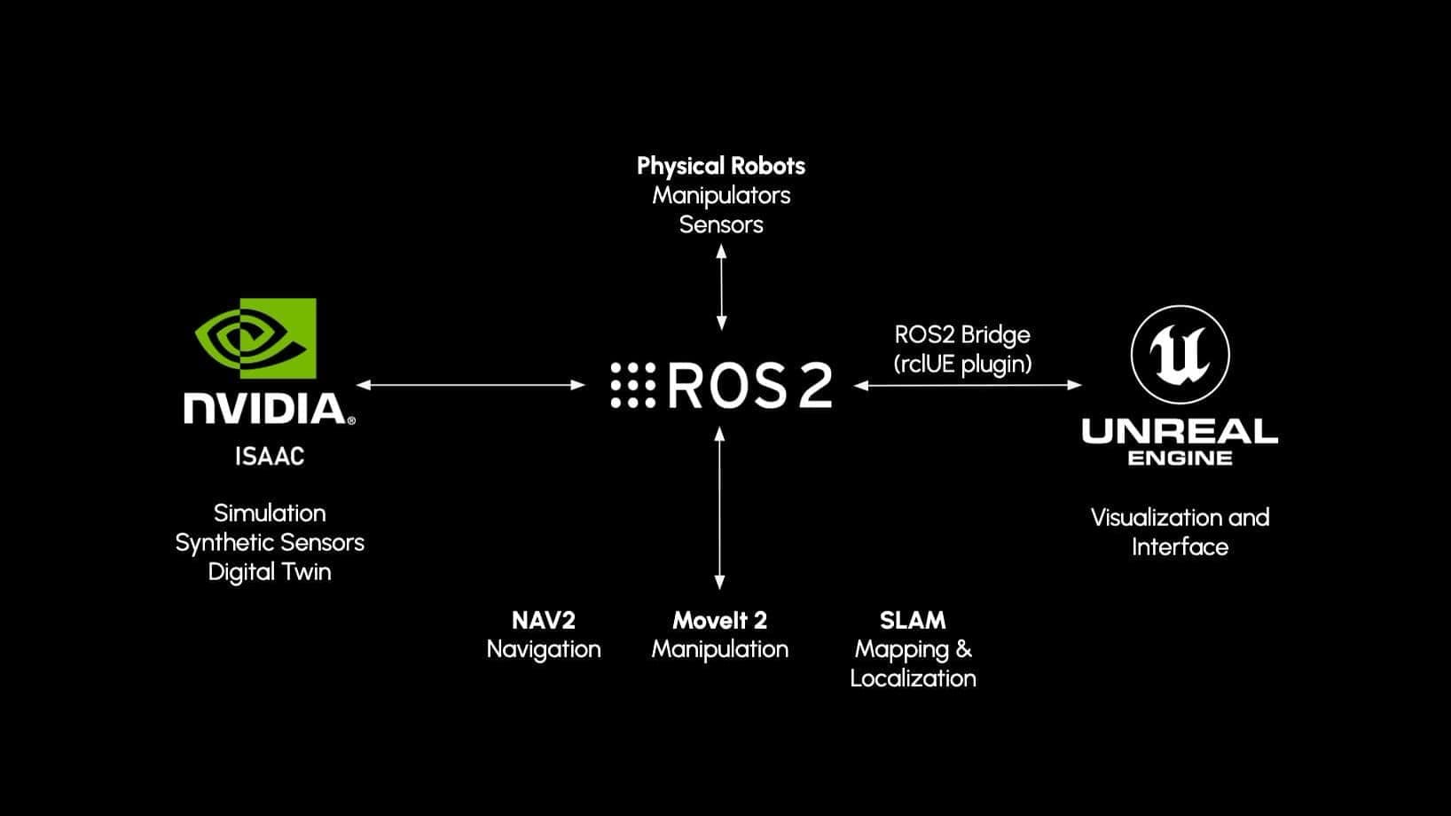 Diagram with ROS 2 at the centre, connected to NVIDIA Isaac (simulation, synthetic sensors, digital twin), physical robots (manipulators, sensors), Unreal Engine via the rclUE ROS 2 bridge (visualization and interface), and the NAV2, MoveIt 2 and SLAM stacks.