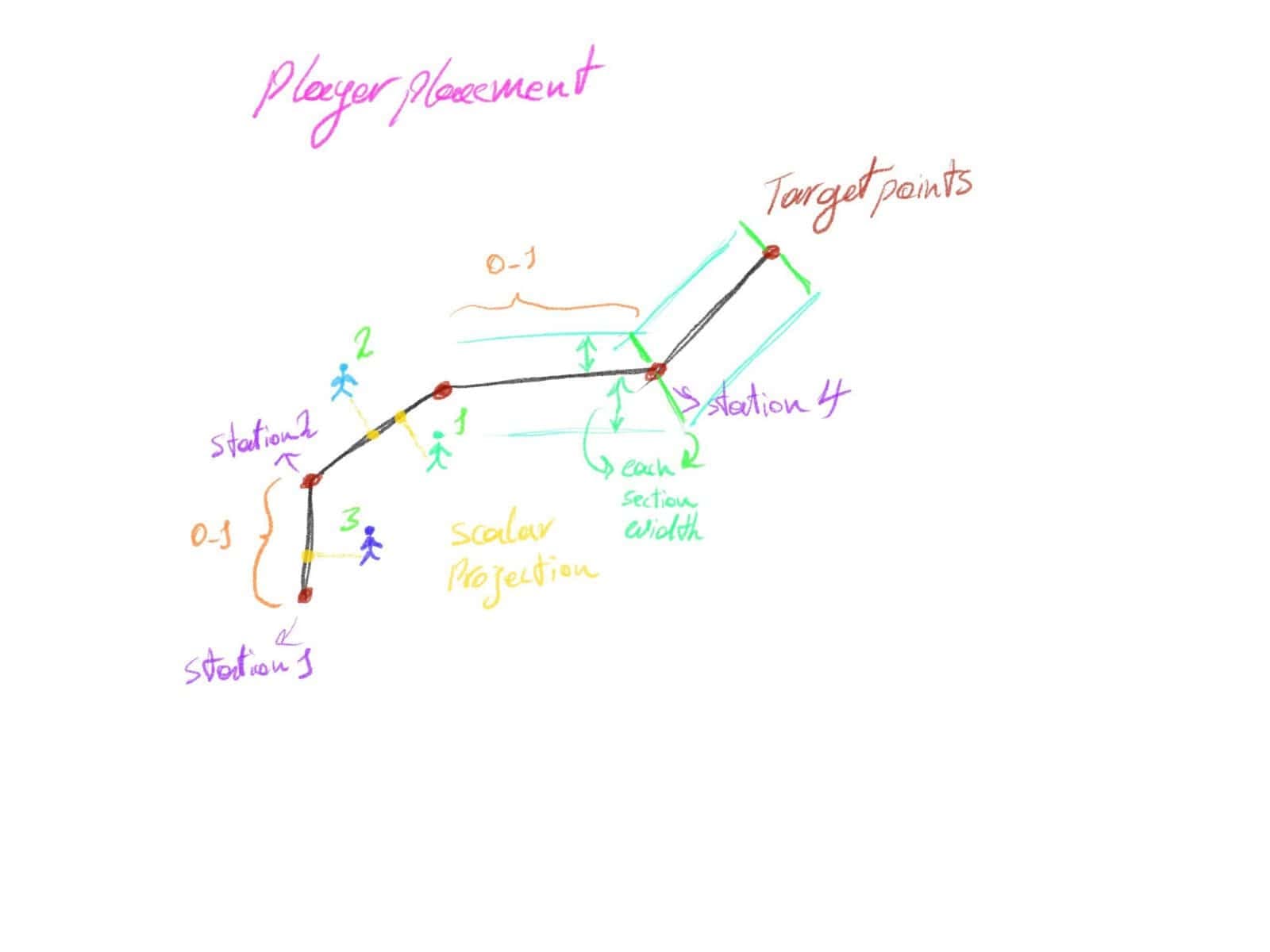 Hand-drawn sketch: target points along the track divide it into stations; each player is scalar-projected onto the current segment to get a 0–1 progress value, with each section given a width.