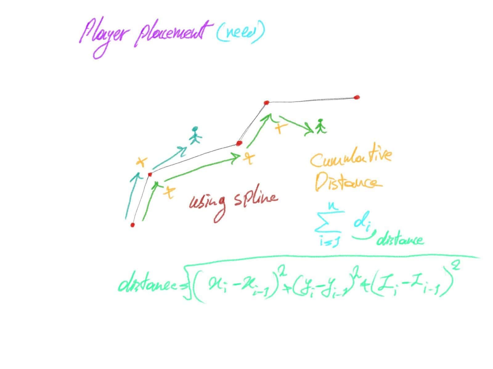 Hand-drawn sketch: a spline along the track; each player's progress is the cumulative distance along it, the sum of segment lengths computed with the 3D distance formula.
