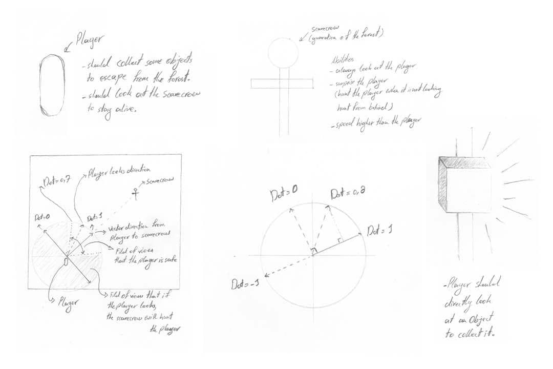Hand-drawn design notes on the player, the scarecrow and dot-product diagrams for deciding where the player is looking