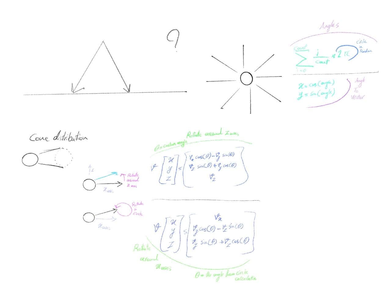 Hand-drawn notes: rays reflecting off a surface, rays distributed evenly around a circle using cos and sin of i/count × 2π, a cone distribution, and 3×3 rotation matrices about the Z and X axes.